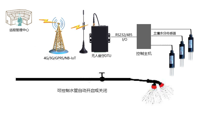 自动灌溉无线组网.jpg